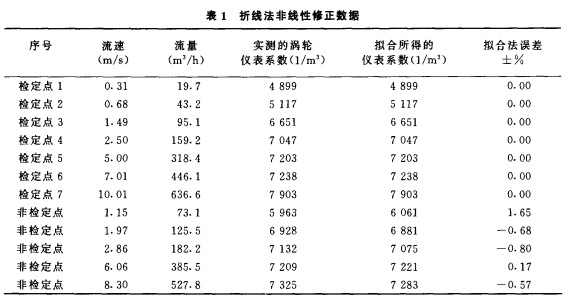 寬量程氣體渦輪流量計應用選型介紹