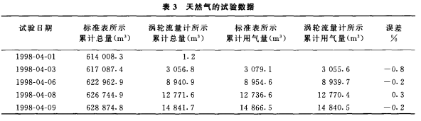 寬量程氣體渦輪流量計應用選型介紹