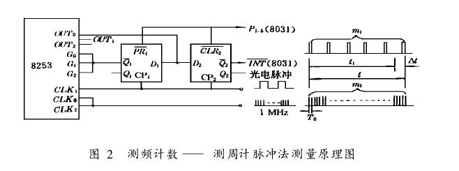 圖 2 測頻計數 —— 測周計脈沖法測量原理圖