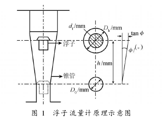 圖 1 浮子流量計原理示意圖