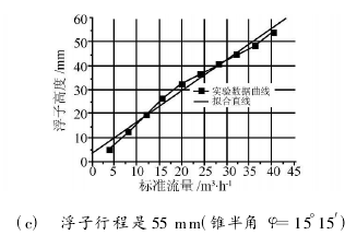 (c) 浮子行程是 55 mm(錐半角 φ=15°15′)圖 5 浮子流量計流量標(biāo)定實驗數(shù)據(jù)曲線及擬合直線