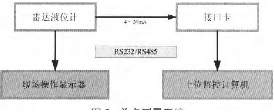 圖2 單點測量系統