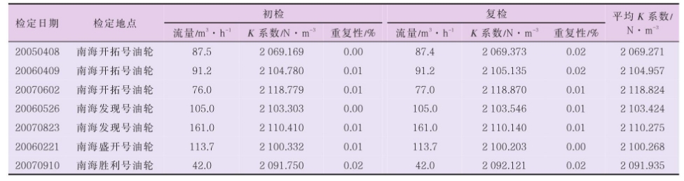 表 4 TZN100-200 渦輪流量計現場檢定數據